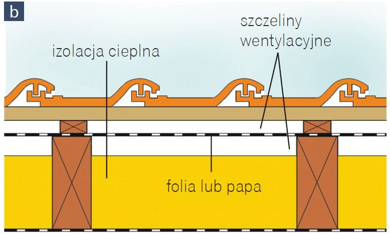 Schemat: Gdy zastosowano folię o niskiej paroprzepuszczalności lub pełne deskowanie, potrzebne są dwie szczeliny wentylacyjne (b)