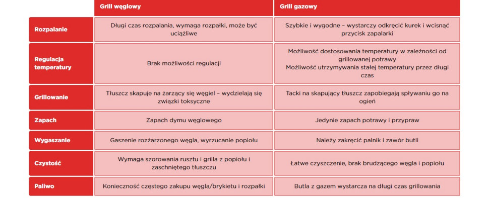 Porównanie grilla węglowego i gazowego