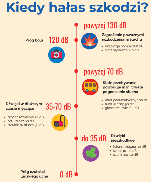 Infografika: Kiedy hałas szkodzi?