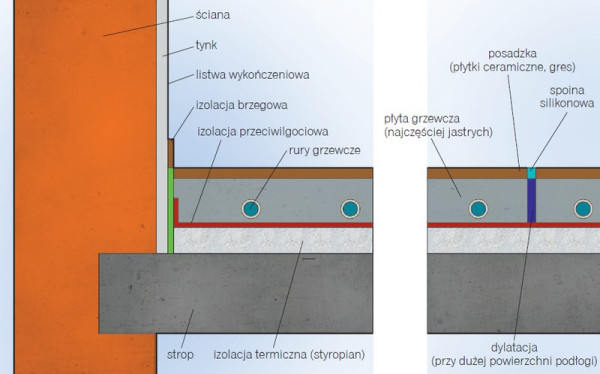 Wodne ogrzewanie podłogowe - przekrój podłogi z posadzką wykończoną płytkami (schemat)