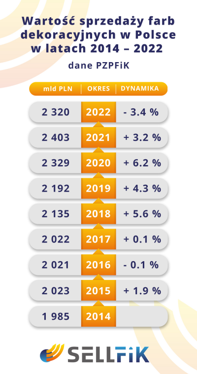 Tabela: Wartość sprzedaży farb dekoracyjnych w Polsce w latach 2014-2022 (dane PZPFiK)