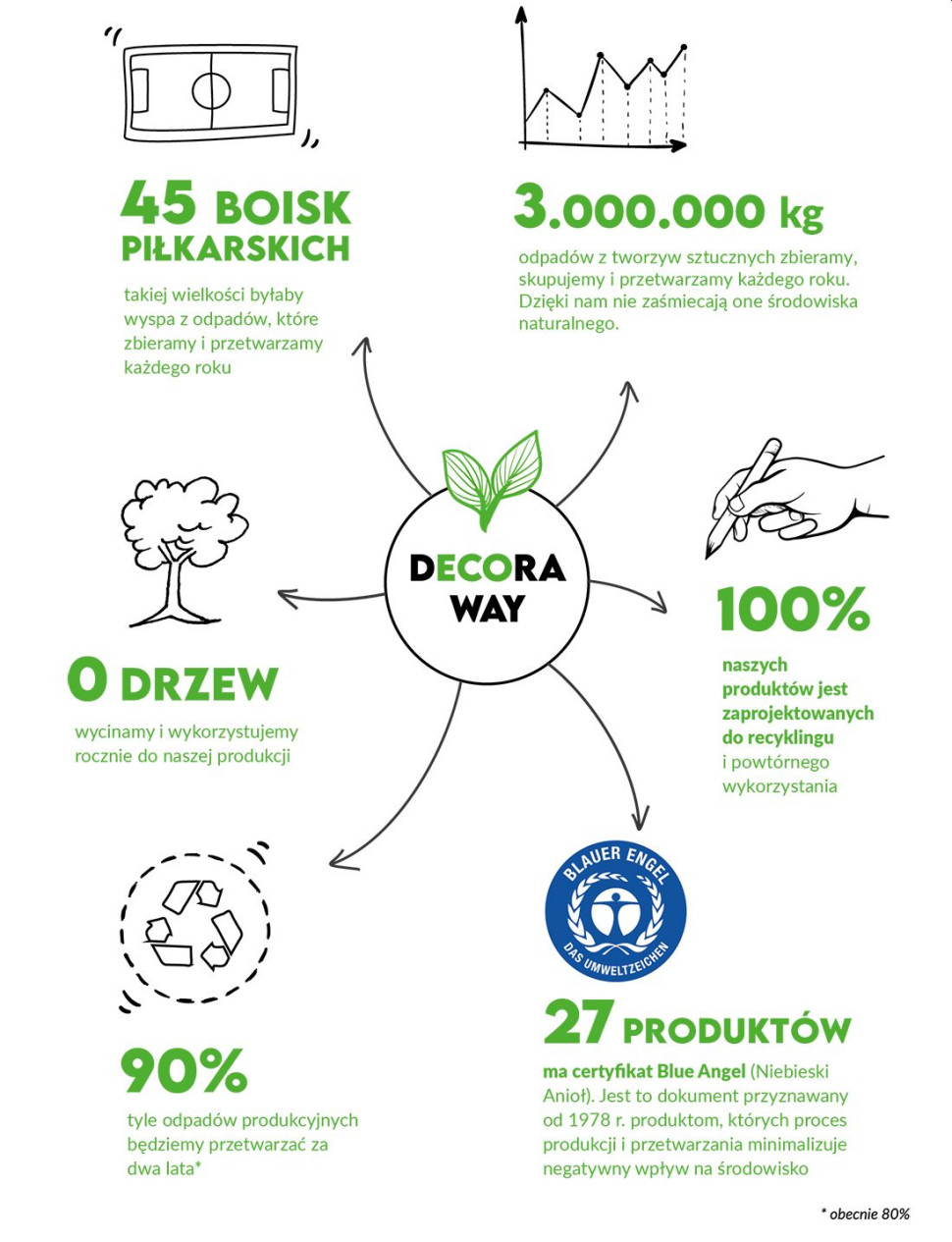 DECORA nie marnuje zasobów