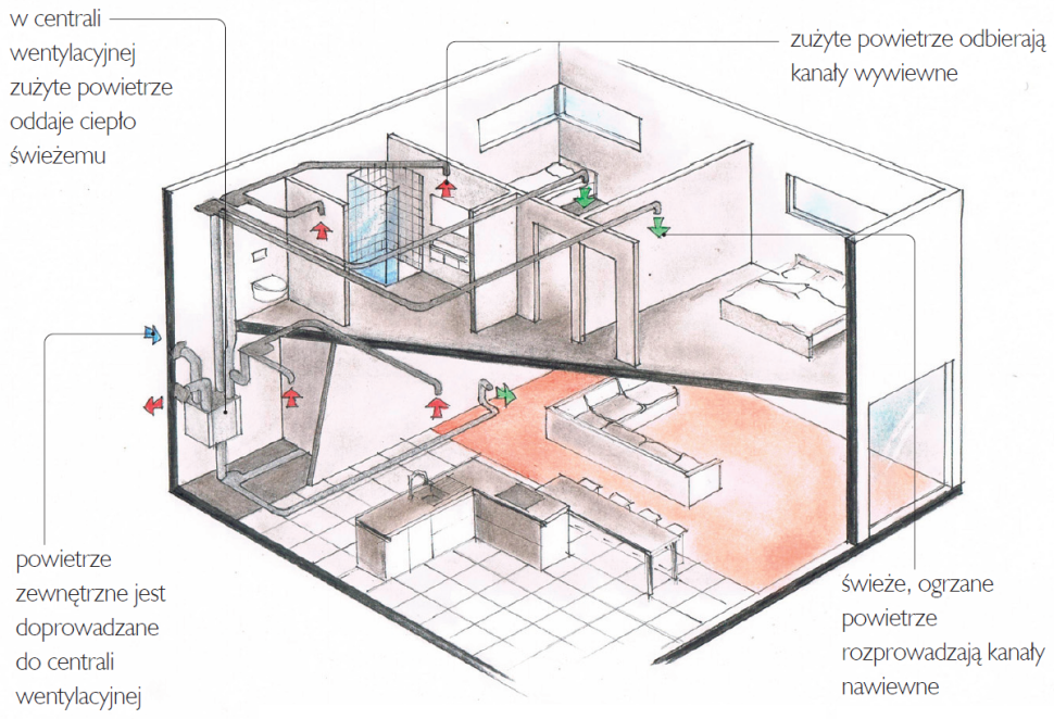 Schemat działania wentylacji mechanicznej z odzyskiem ciepła