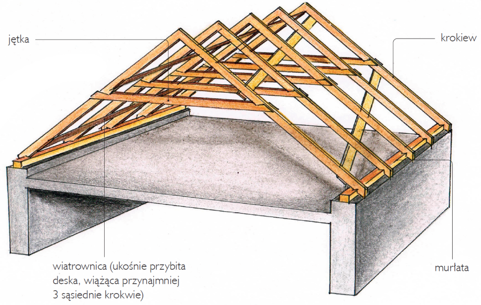 Więźba: konstrukcja krokwiowo-jętkowa - schemat