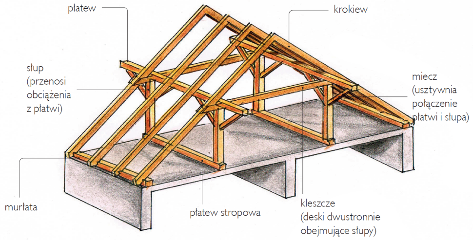 Więźba: konstrukcja płatwiowo-kleszczowa - schemat