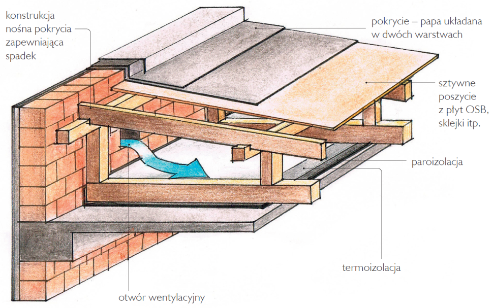 Stropodach wentylowany - schemat wykonania