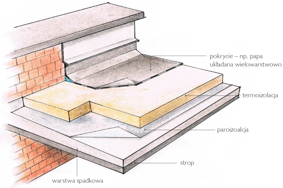 Stropodach niewentylowany - schemat wykonania