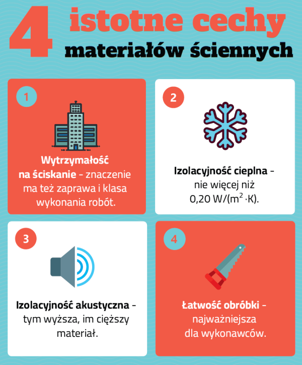 Infografika: 4 istotne cechy materiałów ściennych
