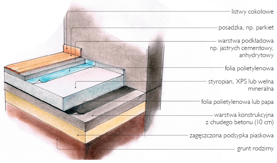 Schemat: Układ warstw podłogi z wylewką betonową: na gruncie