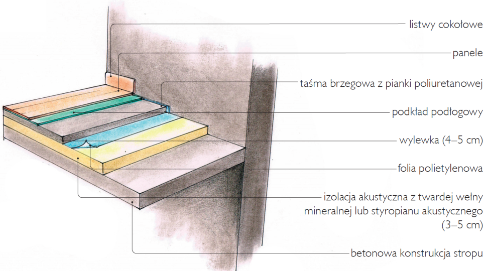 Schemat: Układ warstw podłogi z wylewką betonową: na żelbetowym stropie