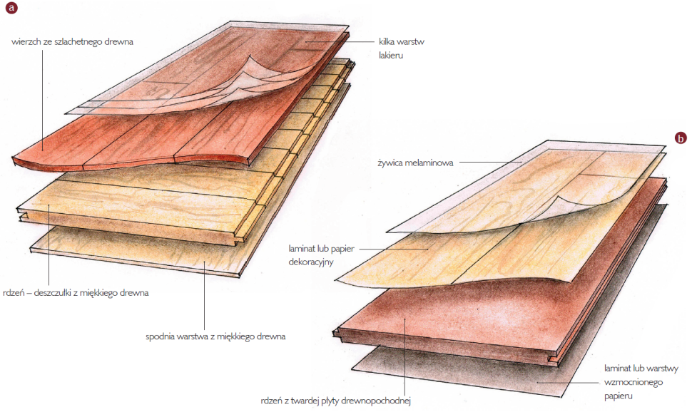Schemat: Tak zbudowane są deski warstwowe (a) i panele laminowane (b)