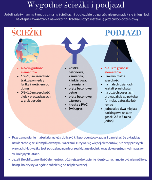 Infografika: Wygodne ścieżki i podjazd