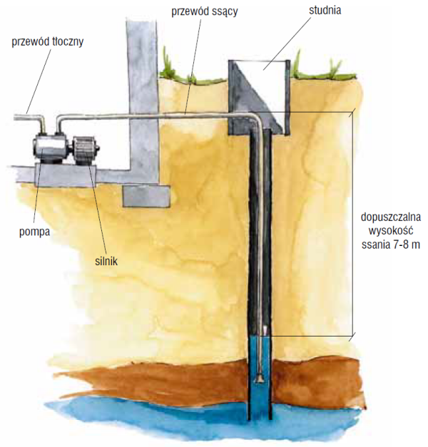 Schemat: Pompa samozasysająca umożliwia pobór wody ze studni
