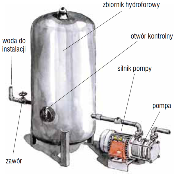 Schemat budowy: Hydrofor tradycyjny