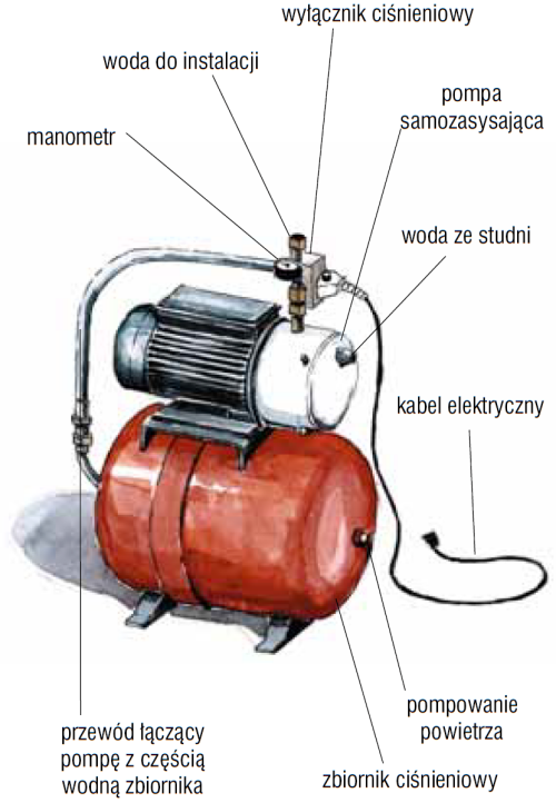 Schemat budowy: Nowoczesny zestaw hydroforowy