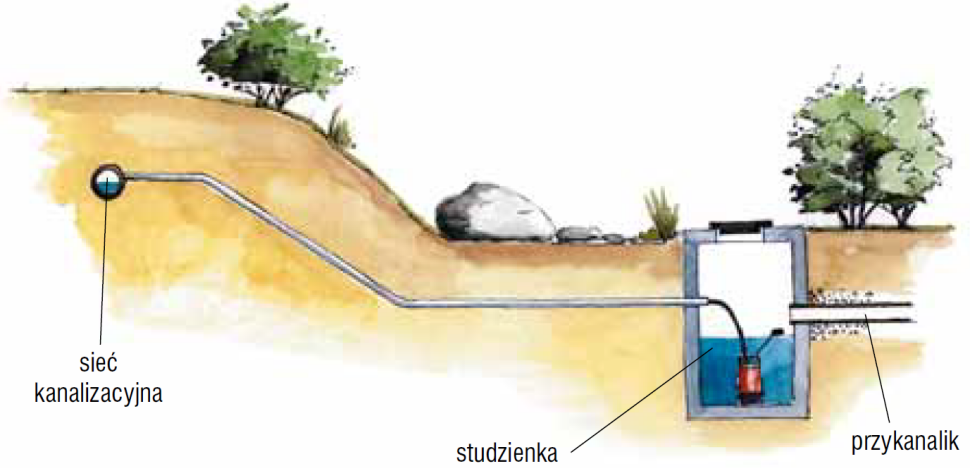 Schemat: Pompa zatapialna do ścieków konieczna jest, gdy instalacja kanalizacyjna położona jest powyżej poziomu przykanalika