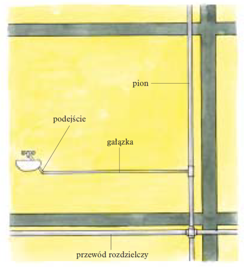 Schemat: Podstawowe elementy instalacji wodnej