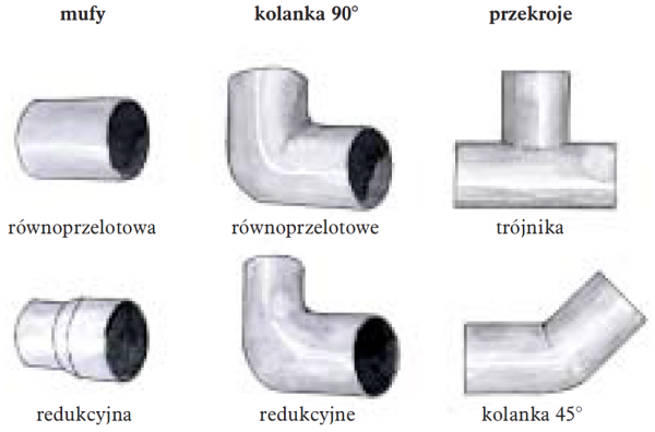6 przykładowych kształtek: mufy, kolanka