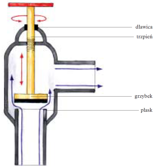 Uproszczony schemat działania zaworu grzybkowego