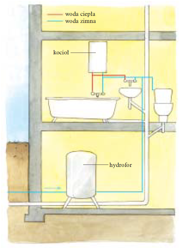 Instalacja z dolnym rozdziałem wody z jednym przewodem