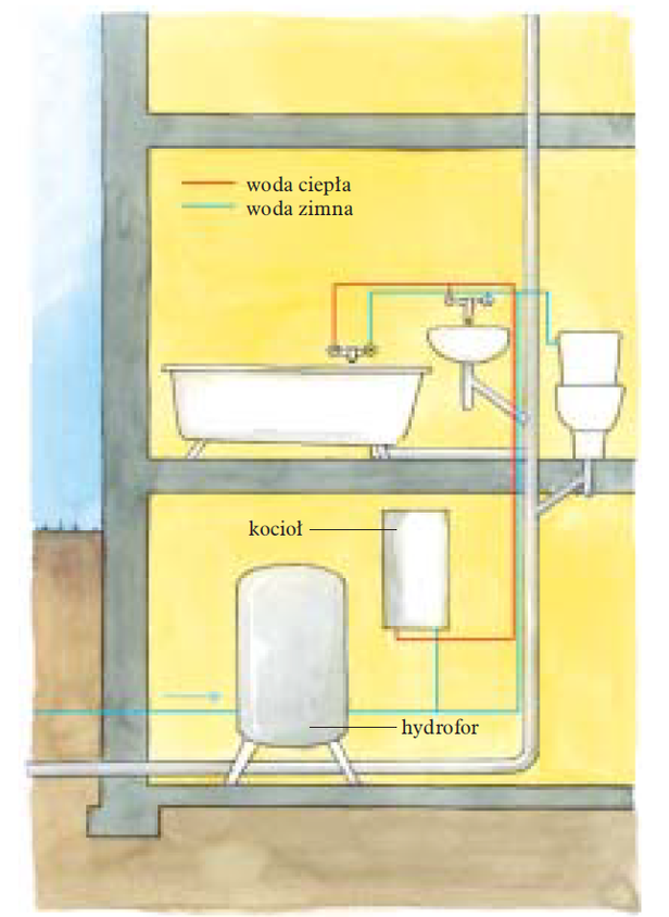 Instalacja z dolnym rozdziałem wody z dwoma przewodami