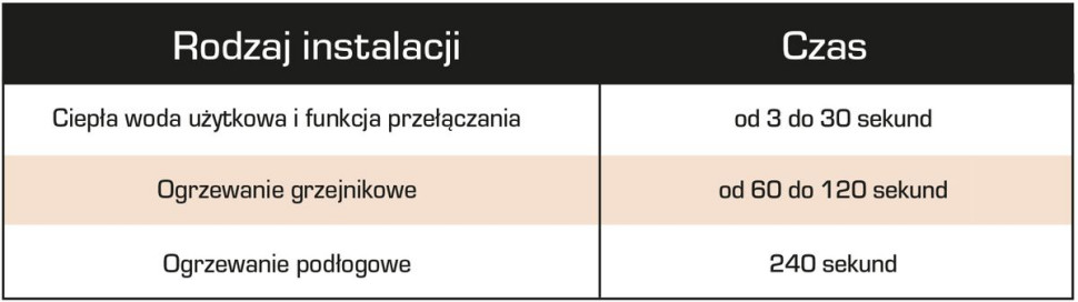 Wymagany czas obrotu siłownika obrotowego w zależności od rodzaju instalacji