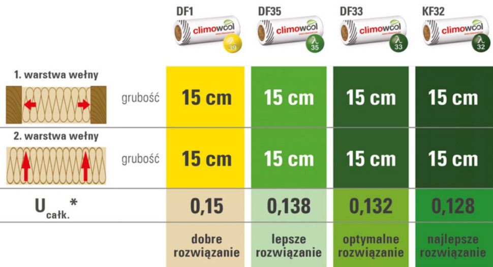 Rekomendowane rozwiązania izolacji termicznej poddasza z zastosowaniem wełny climowool