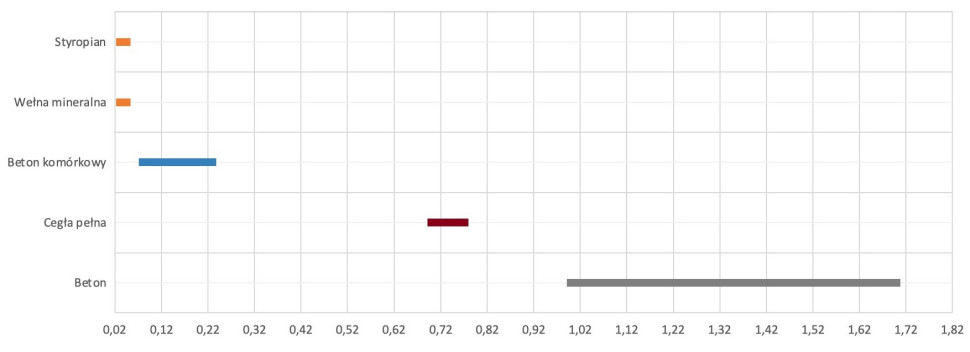 Współczynniki przewodzenia ciepła λ [W/(m⋅K)]