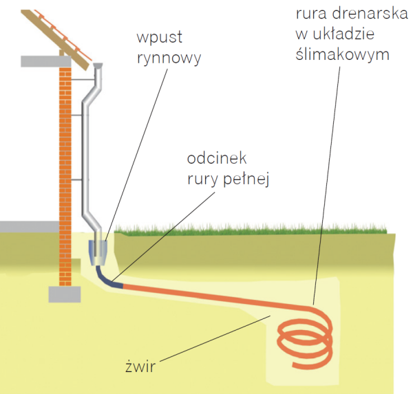 Schemat: Studzienka wykonana z rury drenarskiej w układzie ślimakowym