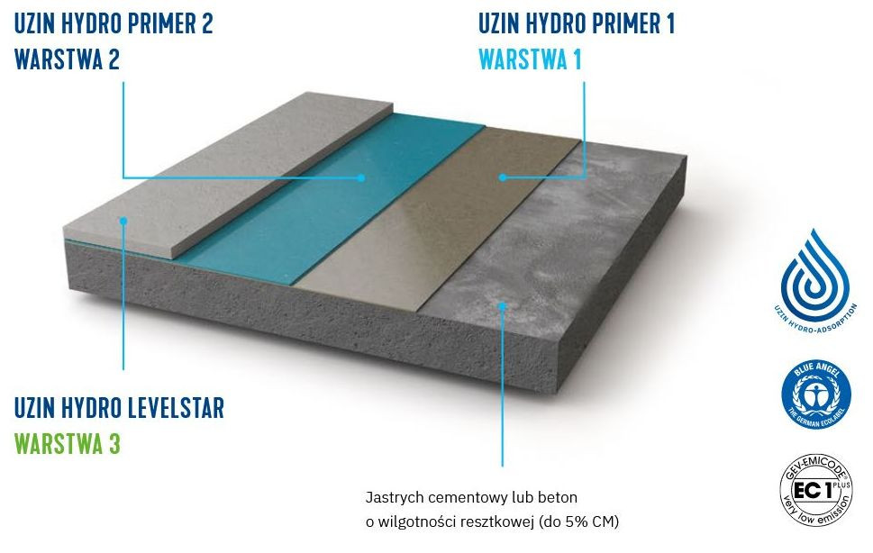 Zasada aplikacji systemu UZIN HydroBlock