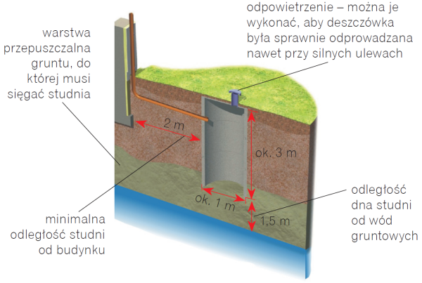 Budowa studni chłonnej - schemat