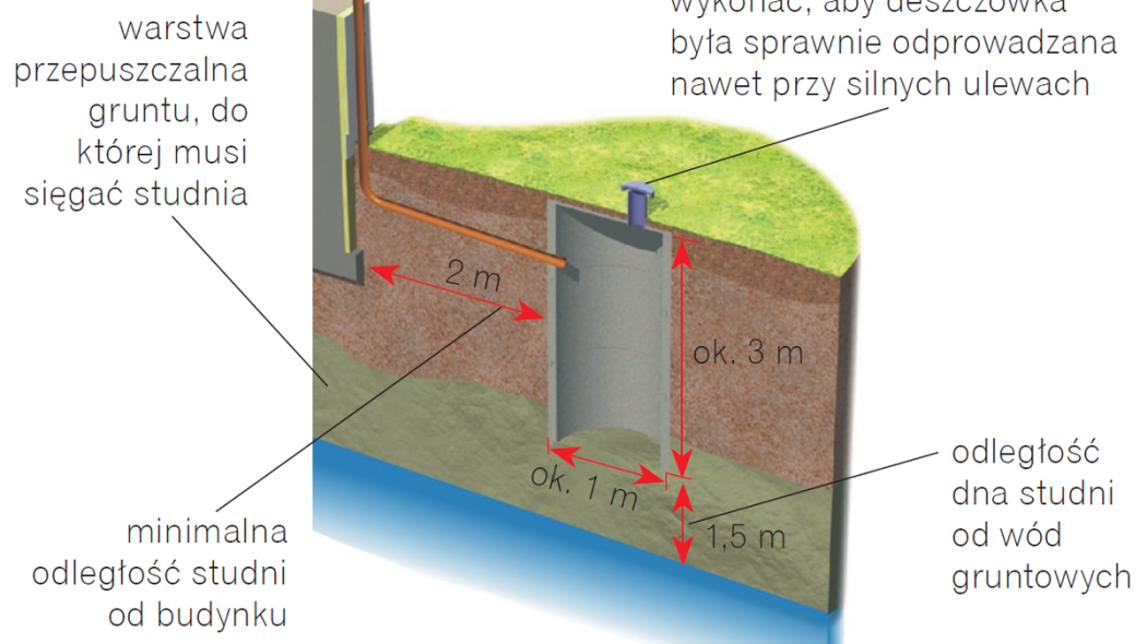 Budowa studni chłonnej - krok po kroku