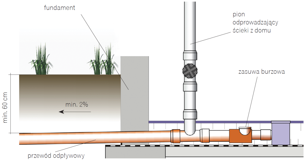 Na rysunku pokazany jest schemat kanalizacji ogólnospławnej