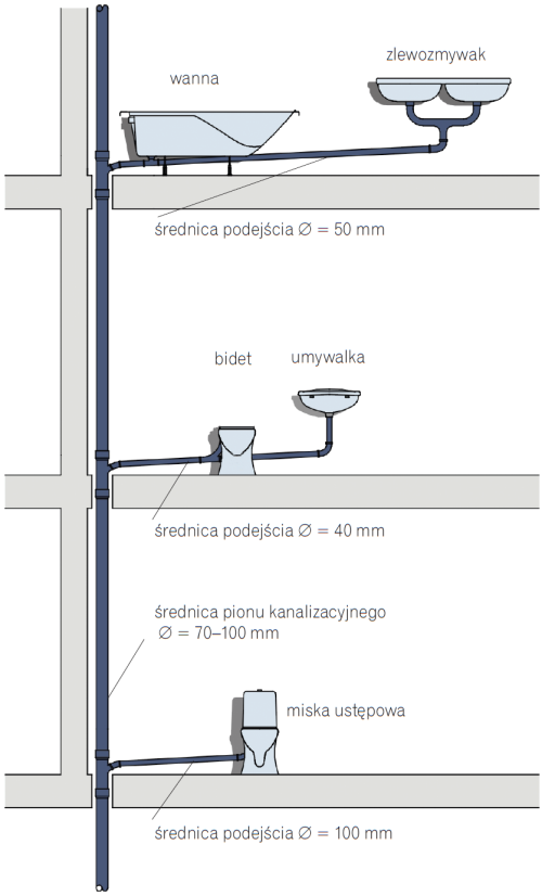 Schemat: Średnica rur zależy od tego, czy podejścia są indywidualne, czy zbiorcze