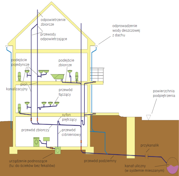 Schemat: Instalacja kanalizacyjna w budynku i odprowadzenie wód deszczowych na zewnątrz