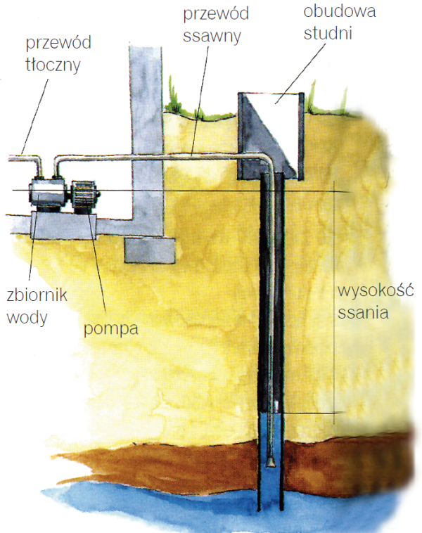 Schemat: Gdzie umieścić pompę?