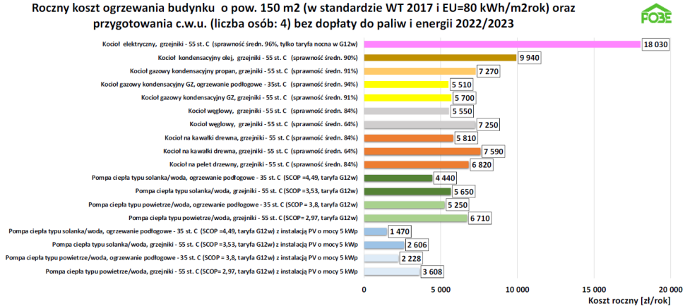 Rys. 1. Przykładowy roczny koszt ogrzewania istniejącego budynku jednorodzinnego o pow. ogrzewanej 150 m2, poddanego termomodernizacji do standardu WT 2017 (EU = 80 kWh/(m2 · rok)), wraz z kosztem przygotowania ciepłej wody użytkowej dla 4-osobowej rodziny.