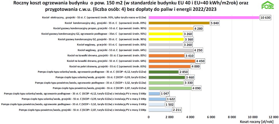 Kalkulator Kosztów Ogrzewania Budynków - II Kwartał 2023 R. | Budujemy Dom