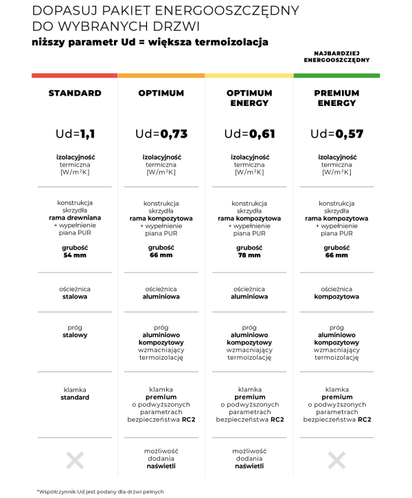 Infografika: Pakiety energooszczędne drzwi PORTA THERMO