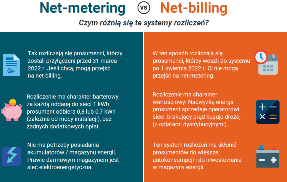 Infografika: Net-metering vs Net-billing. Czym różnią się te systemy rozliczeń?