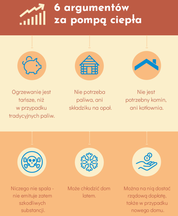 Infografika: 6 argumentów za pompą ciepła