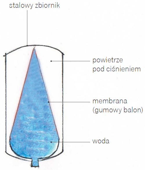 Schemat: W zbiorniku przeponowym woda gromadzona jest wewnątrz gumowego balonu