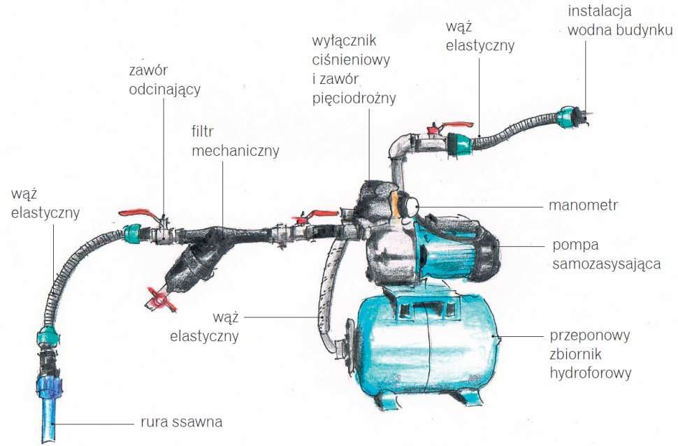 Schemat budowy układu z hydroforem przeponowym
