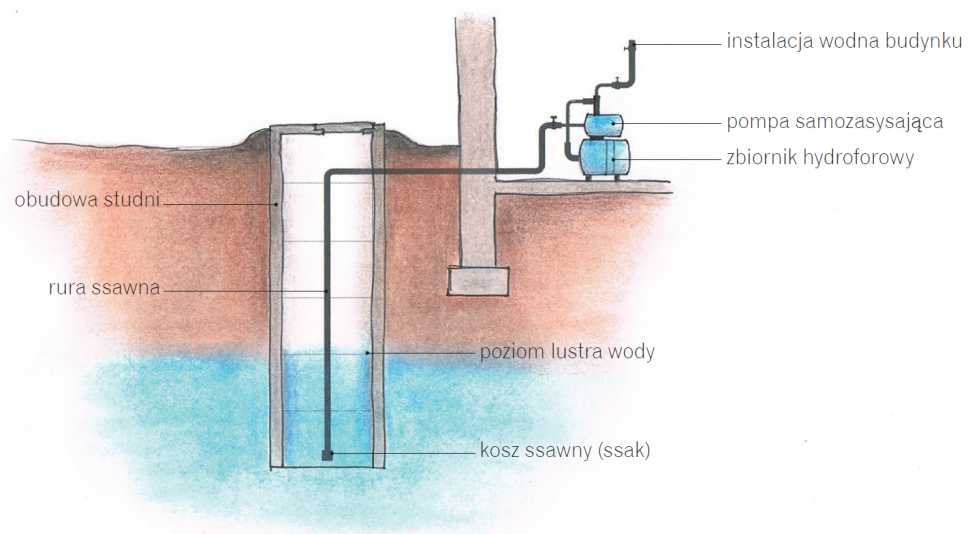 Schemat: Wysokość ssania to różnica wysokości pomiędzy pompą i lustrem wody w studni, a nie głębokością, na której znajduje się kosz ssawny