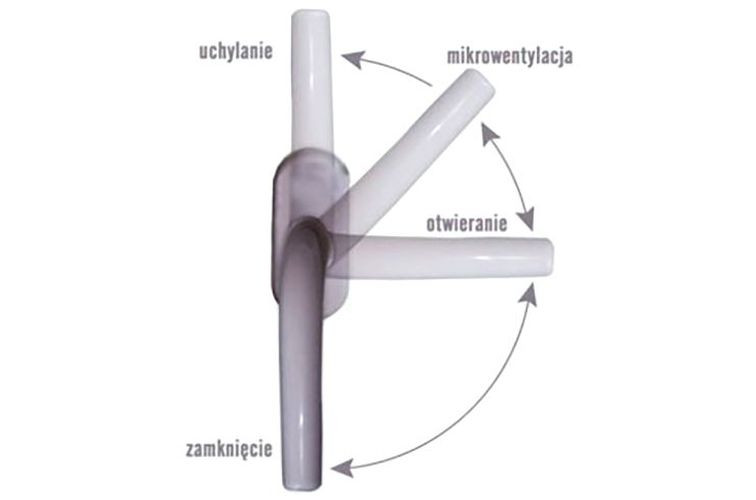 Różne pozycje klamki, w zależności od pożądanego efektu otwarcia skrzydła