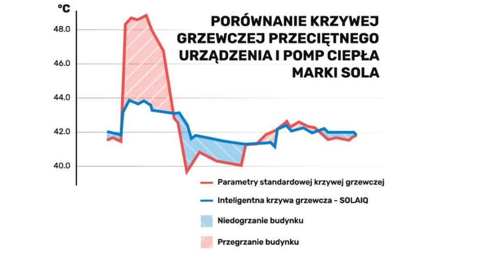 Porównanie krzywej grzewczej przeciętnego urządzenia i pomp ciepła marki SOLA