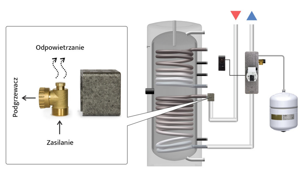 Nowym podejściem do kwestii skutecznego odpowietrzania jest zastosowanie odpowietrznika w miejscu o najkorzystniejszych do tego warunkach – przy wężownicy podgrzewacza wody.