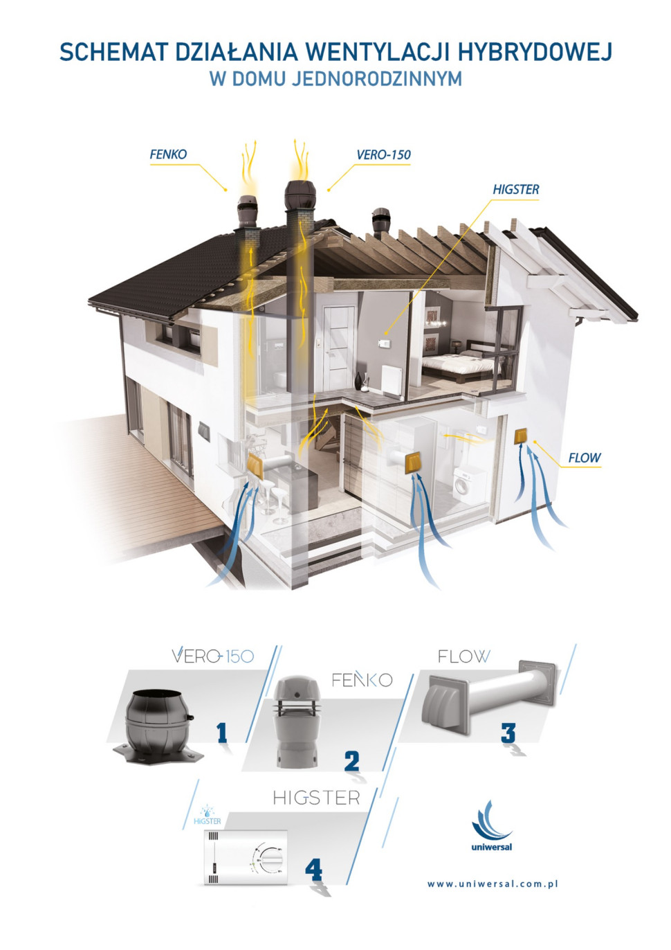 Schemat działania wentylacji hybrydowej w domu jednorodzinnym