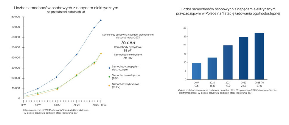 Wzrost zapotrzebowanie na stacje ładowania dla użytkowników indywidualnych i firm