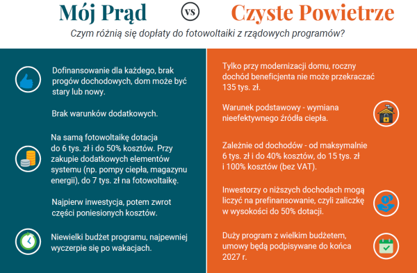 Infografika: Mój Prąd vs Czyste Powietrze. Czym różnią się dopłaty do fotowoltaiki z rządowych programów?